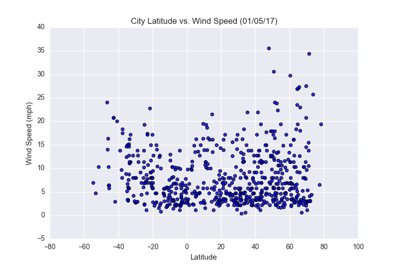 Latitude vs. Wind Speed